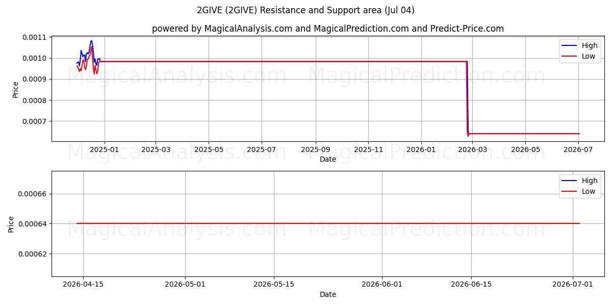  2VER (2GIVE) Support and Resistance area (03 Jul) 