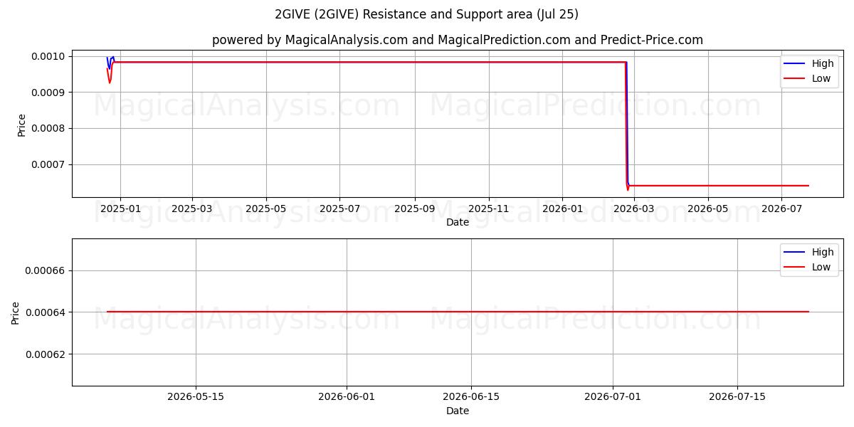  2 بده (2GIVE) Support and Resistance area (24 Jul) 