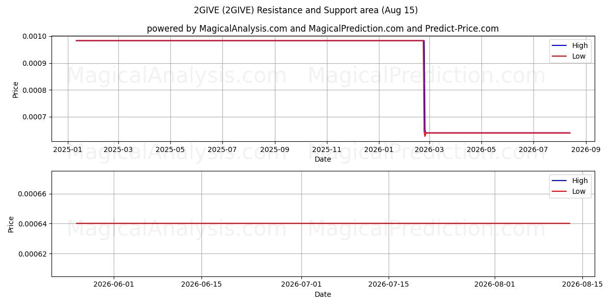  2GIVE (2GIVE) Support and Resistance area (14 Aug) 