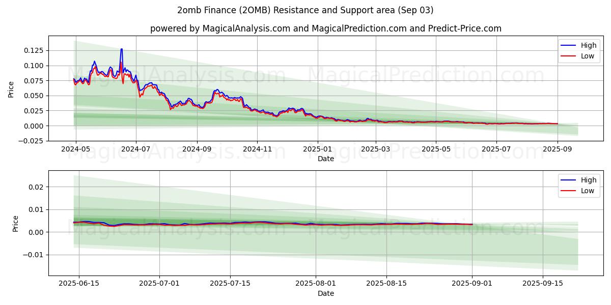  2omb金融 (2OMB) Support and Resistance area (02 Sep) 