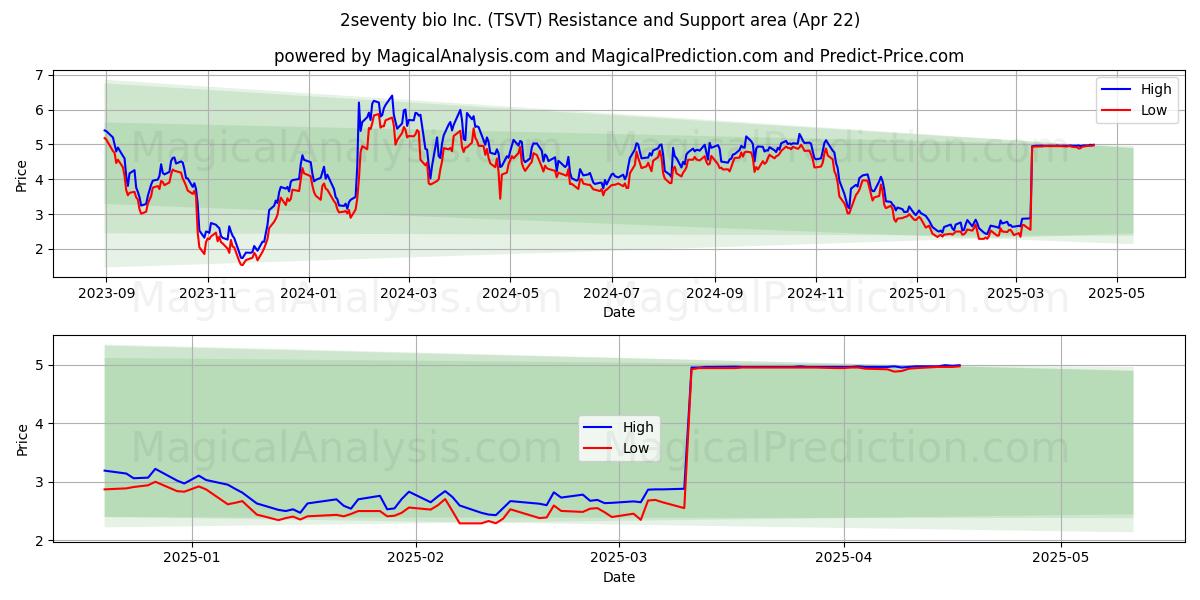 2seventy bio Inc. (TSVT) Support and Resistance area (22 Apr) 