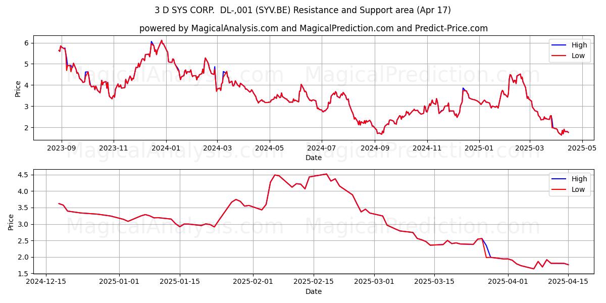  3 D SYS CORP.  DL-,001 (SYV.BE) Support and Resistance area (17 Apr) 