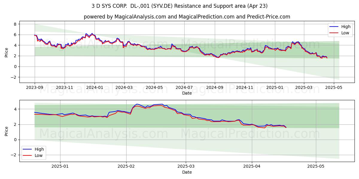  3 D SYS CORP.  DL-,001 (SYV.DE) Support and Resistance area (23 Apr) 