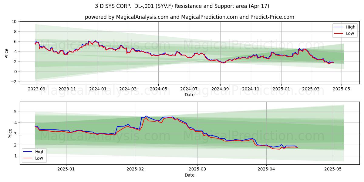  3 D SYS CORP.  DL-,001 (SYV.F) Support and Resistance area (17 Apr) 