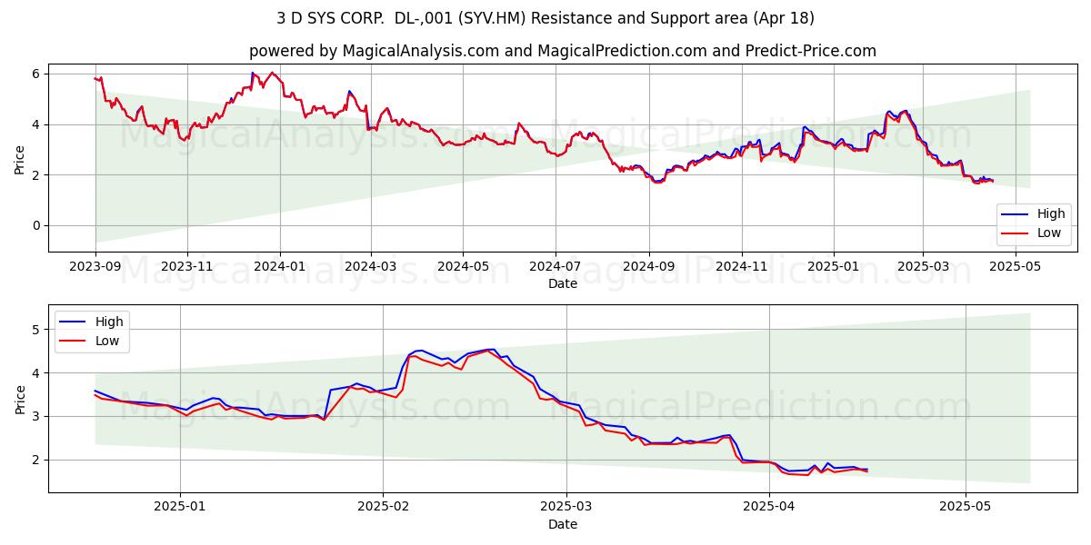  3 D SYS CORP.  DL-,001 (SYV.HM) Support and Resistance area (18 Apr) 