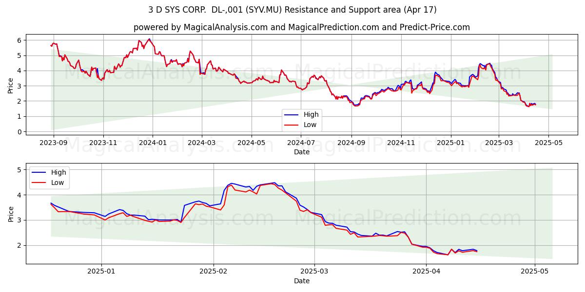  3 D SYS CORP.  DL-,001 (SYV.MU) Support and Resistance area (17 Apr) 