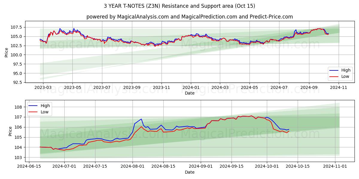  3-ЛЕТНИЕ ОБЪЕКТЫ (Z3N) Support and Resistance area (15 Oct) 