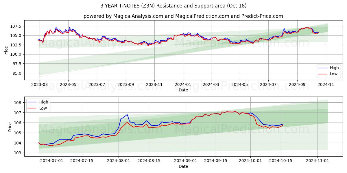  3 YEAR T-NOTES (Z3N) Support and Resistance area (18 Oct) 