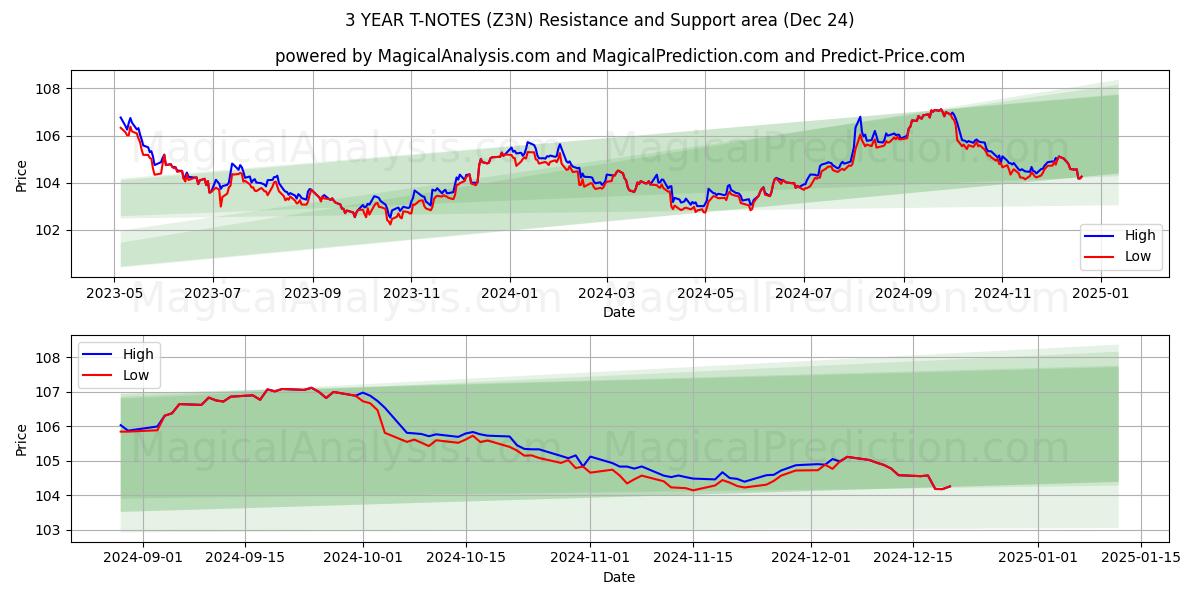  3 साल के टी-नोट्स (Z3N) Support and Resistance area (24 Dec) 