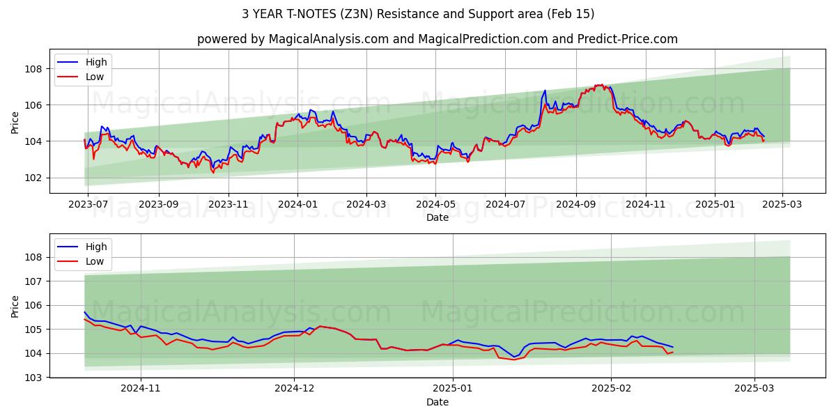  3 ÅRS T-NOTER (Z3N) Support and Resistance area (04 Feb) 