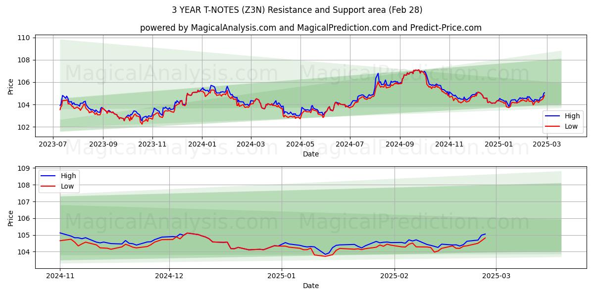  3 年間の T ノート (Z3N) Support and Resistance area (28 Feb) 