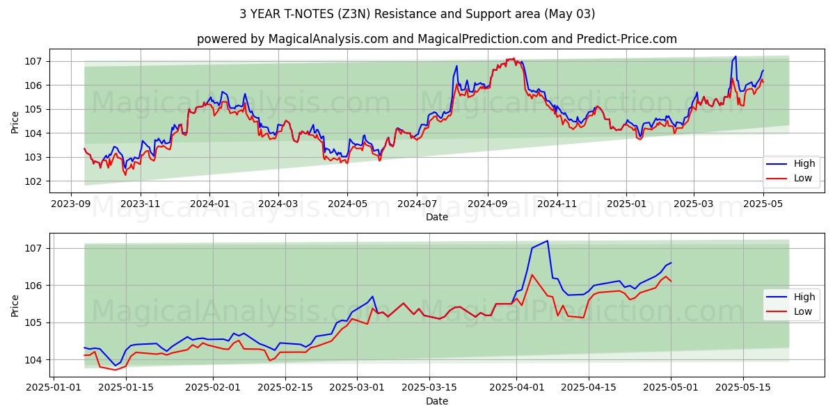 T-NOTE A 3 ANNI (Z3N) Support and Resistance area (03 May) T-NOTE A 3 ANNI (Z3N) Support and Resistance area (03 May)