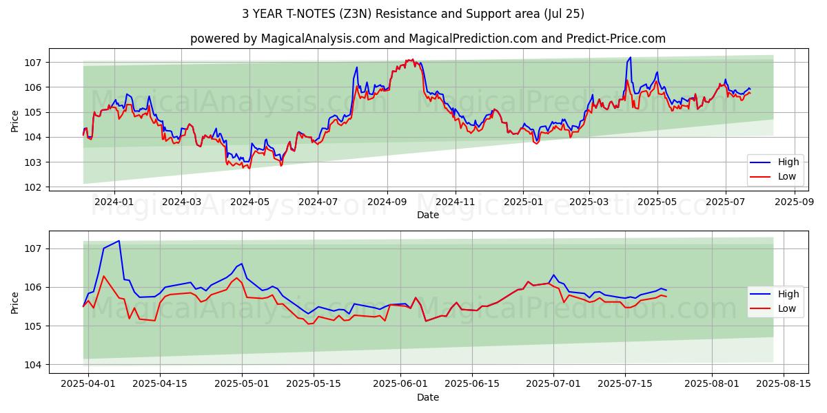  NOTAS DEL TÉRICO A 3 AÑOS (Z3N) Support and Resistance area (24 Jul) 