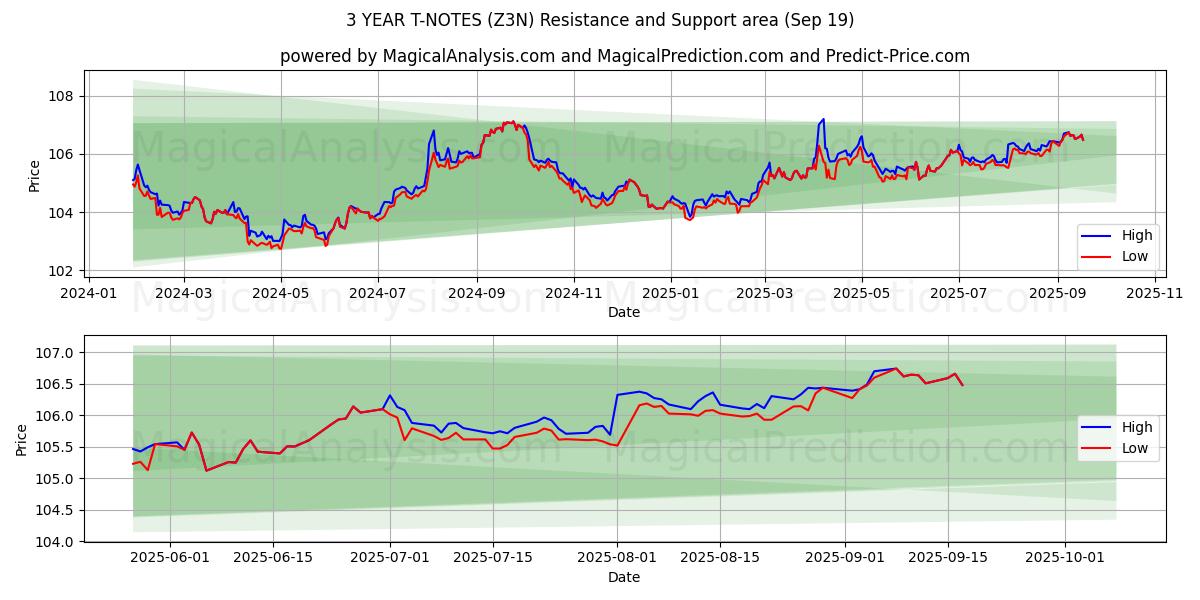  3 YEAR T-NOTES (Z3N) Support and Resistance area (18 Sep) 