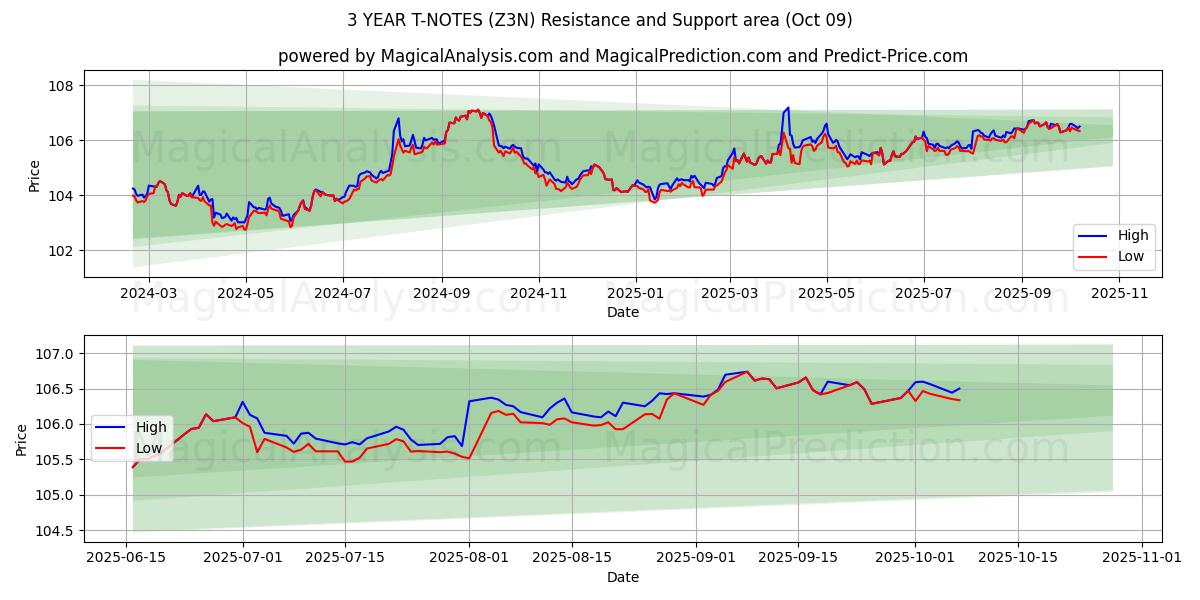  3 年間の T ノート (Z3N) Support and Resistance area (08 Oct) 