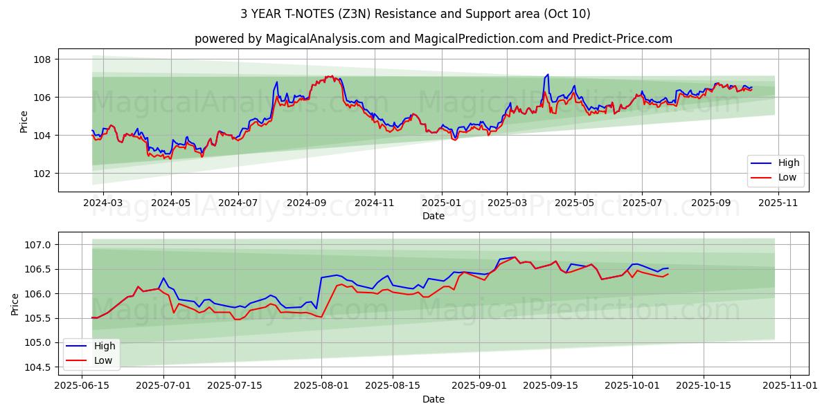  3 ÅR T-ANMÄRKNINGAR (Z3N) Support and Resistance area (09 Oct) 