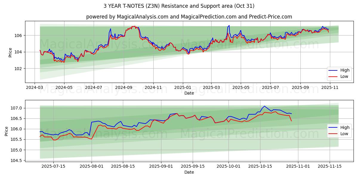  3 YEAR T-NOTES (Z3N) Support and Resistance area (30 Oct) 