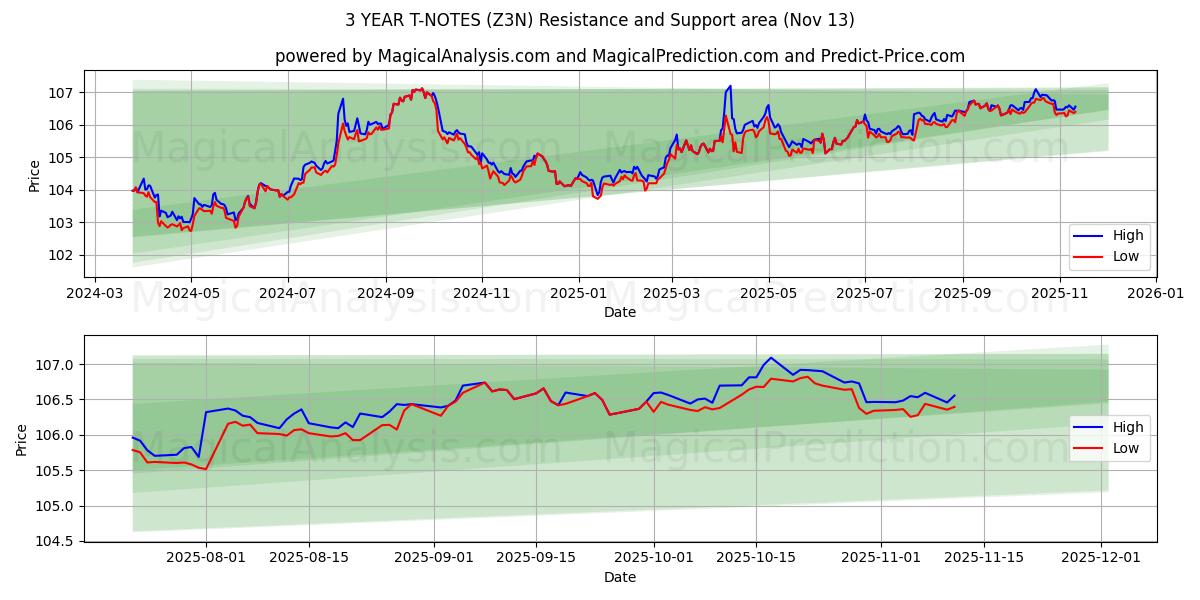  3 VUODEN T-NOTES (Z3N) Support and Resistance area (12 Nov) 