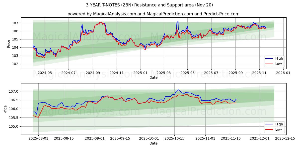  T-NOTE A 3 ANNI (Z3N) Support and Resistance area (19 Nov) 