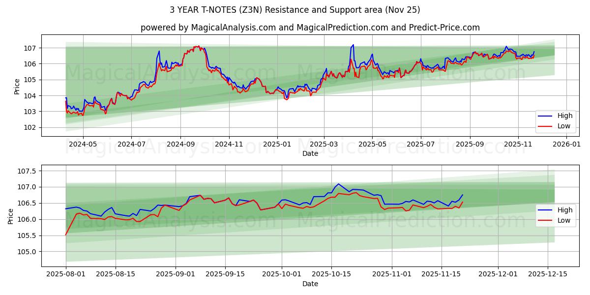  3 YEAR T-NOTES (Z3N) Support and Resistance area (24 Nov) 