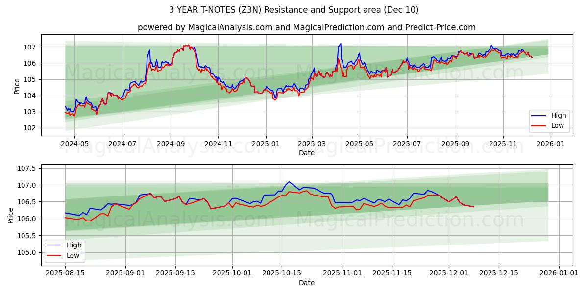  3 JAAR T-NOTEN (Z3N) Support and Resistance area (09 Dec) 