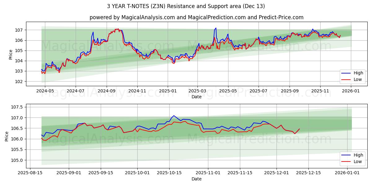  3 YEAR T-NOTES (Z3N) Support and Resistance area (11 Dec) 