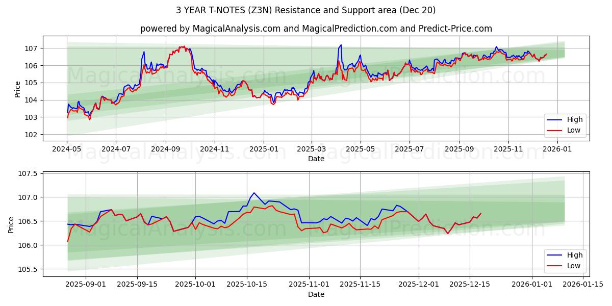  3 YEAR T-NOTES (Z3N) Support and Resistance area (19 Dec) 