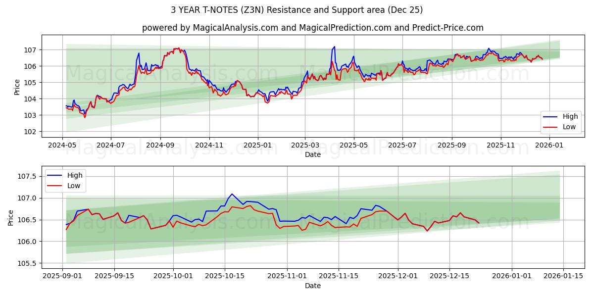  3 YEAR T-NOTES (Z3N) Support and Resistance area (24 Dec) 