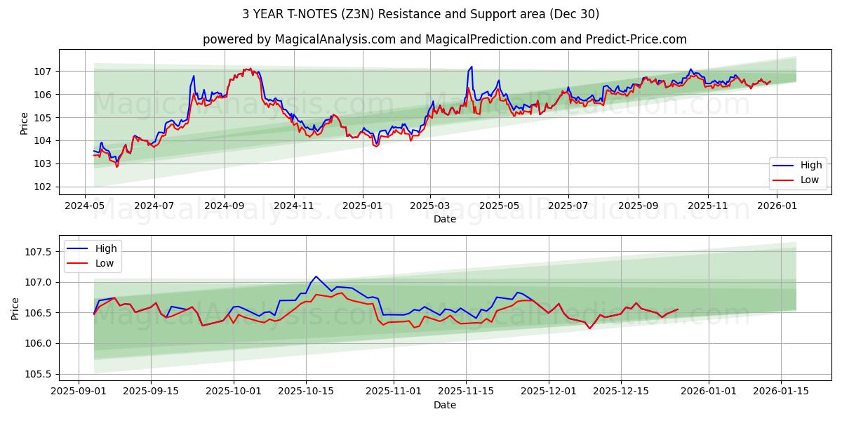  3 JAAR T-NOTEN (Z3N) Support and Resistance area (29 Dec) 