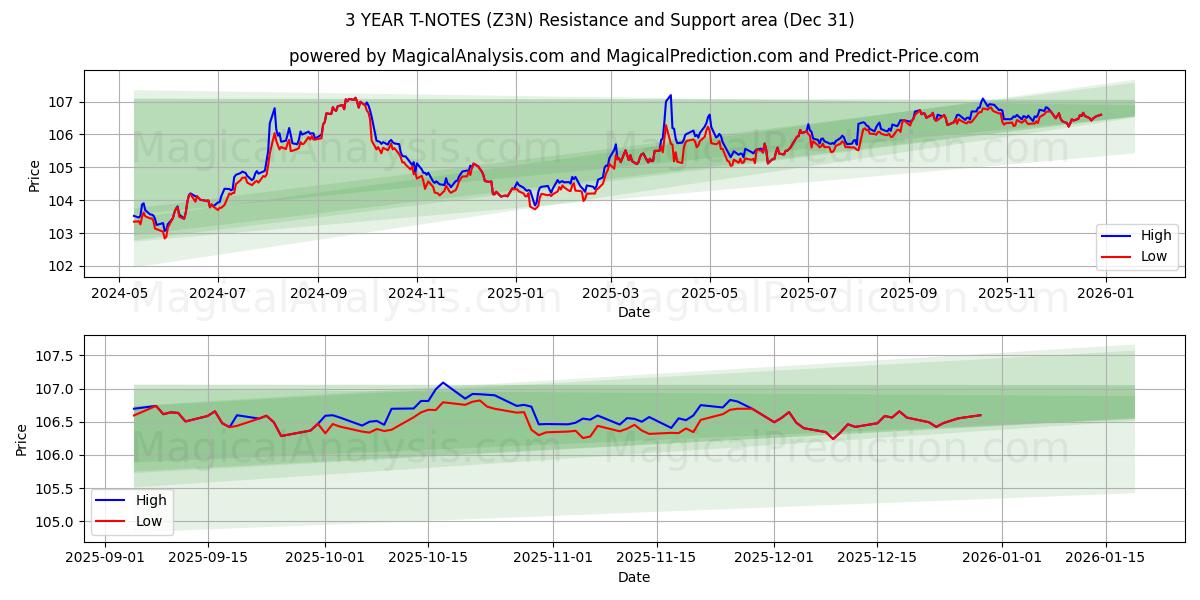  3 ÅR T-NOTER (Z3N) Support and Resistance area (30 Dec) 