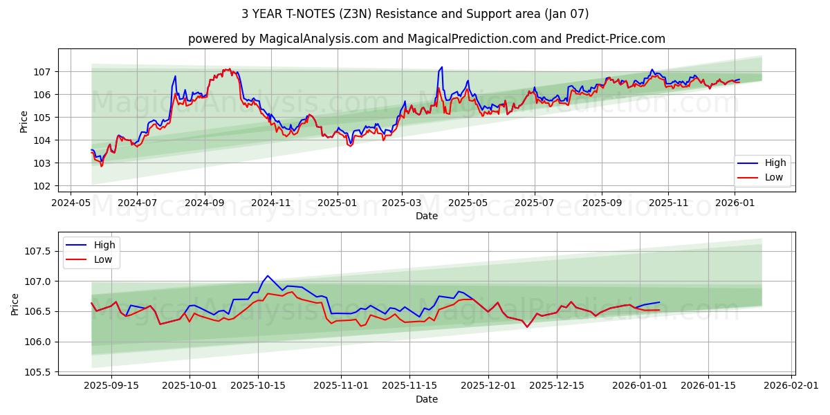  3 YEAR T-NOTES (Z3N) Support and Resistance area (05 Jan) 