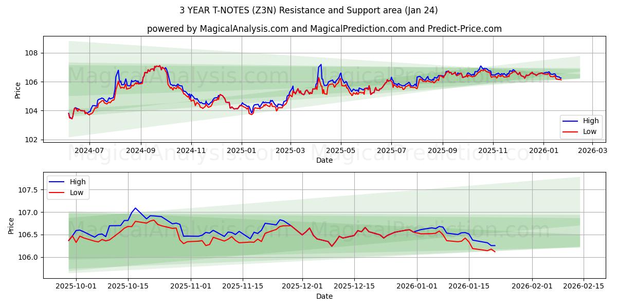  3 YEAR T-NOTES (Z3N) Support and Resistance area (07 Jan) 