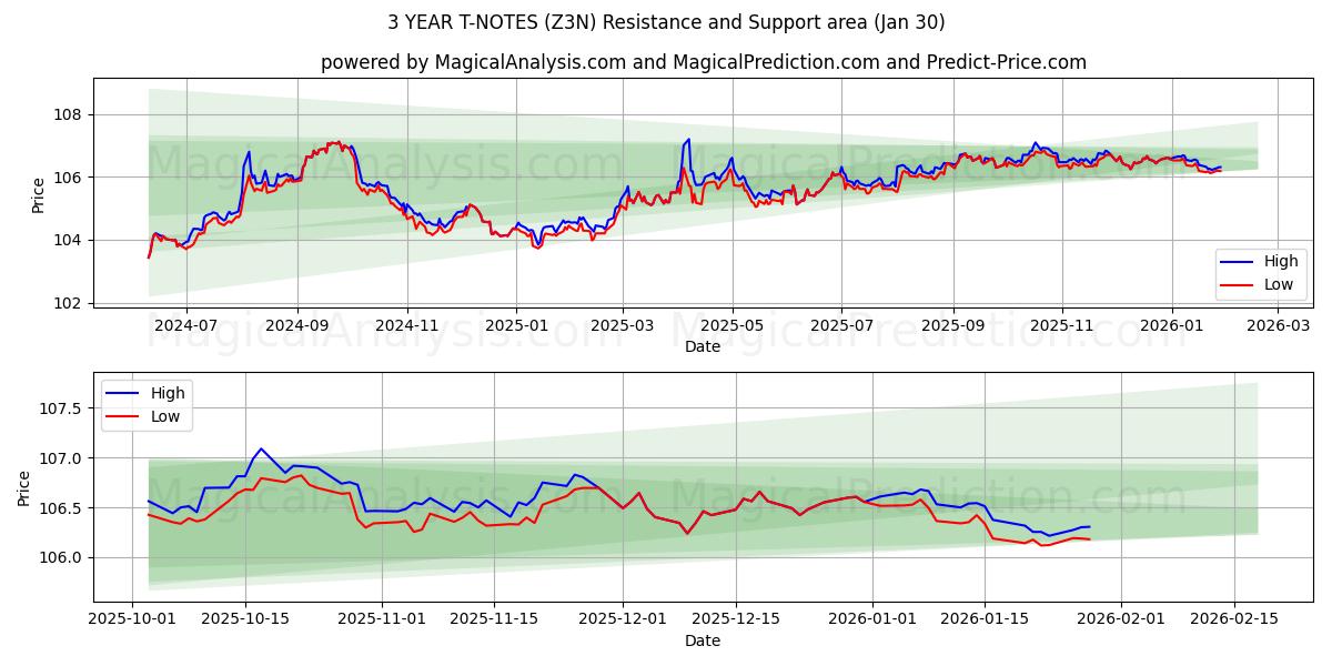  3 YEAR T-NOTES (Z3N) Support and Resistance area (29 Jan) 