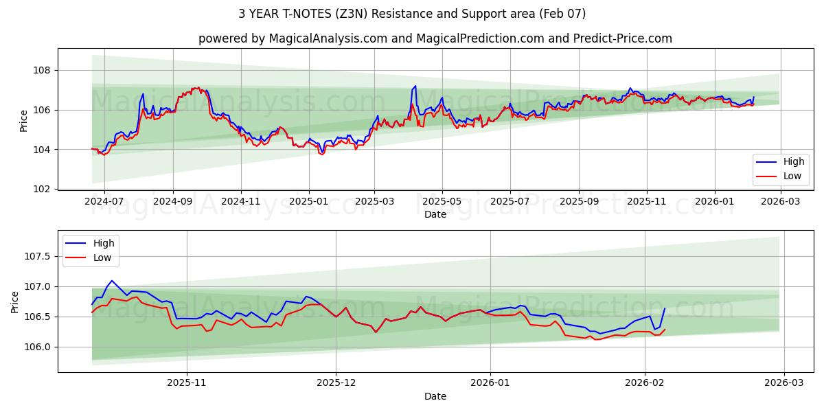  3 YEAR T-NOTES (Z3N) Support and Resistance area (06 Feb) 