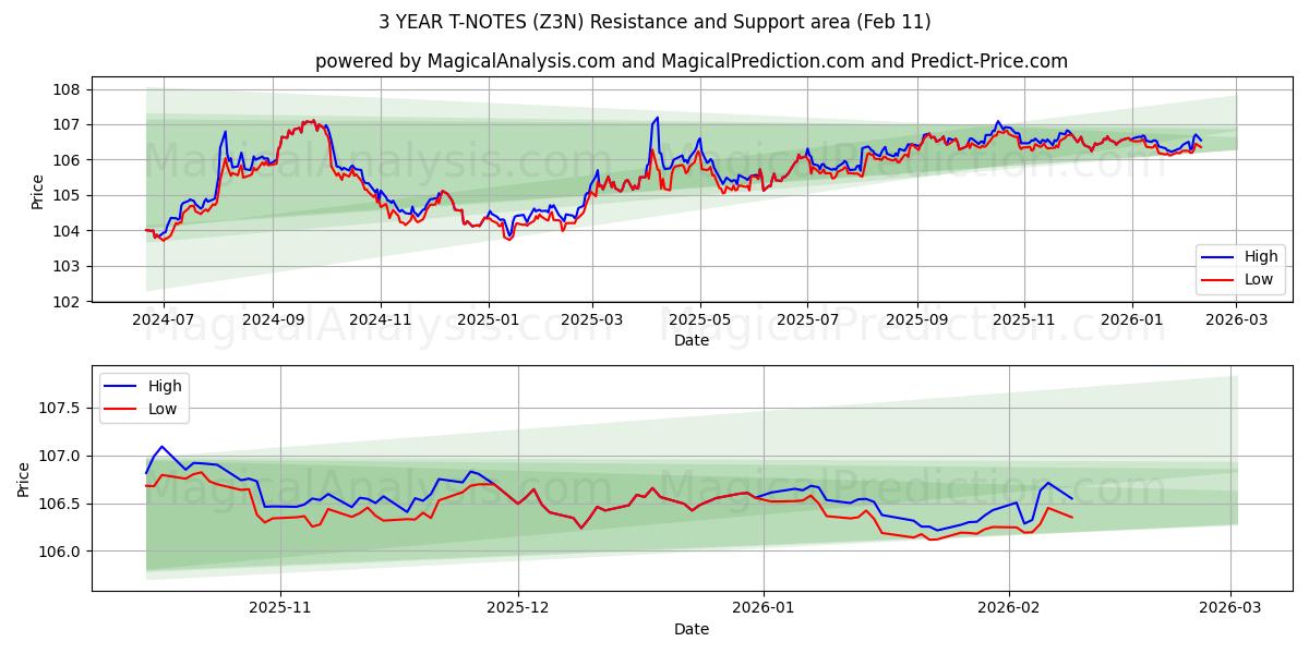  3 YEAR T-NOTES (Z3N) Support and Resistance area (09 Feb) 