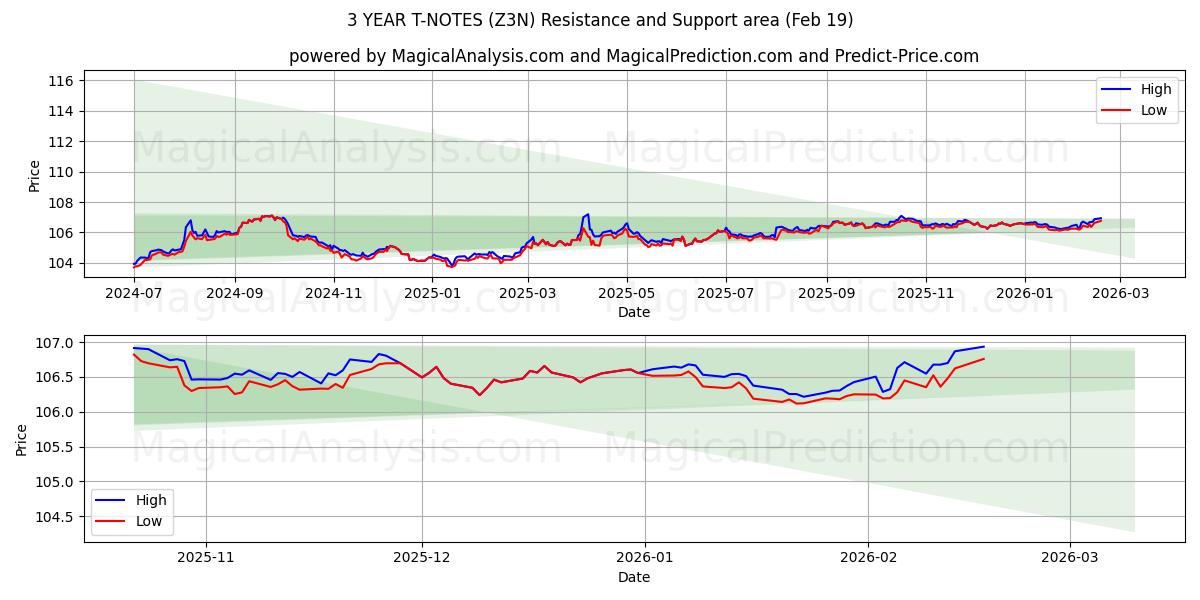  3 YEAR T-NOTES (Z3N) Support and Resistance area (18 Feb) 