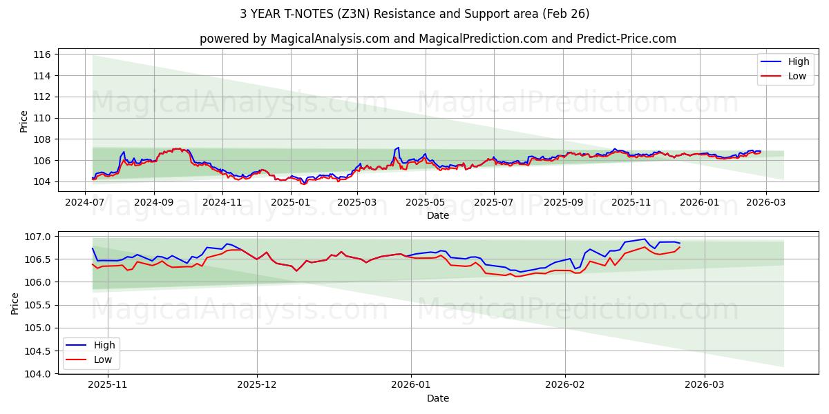  3 YEAR T-NOTES (Z3N) Support and Resistance area (25 Feb) 
