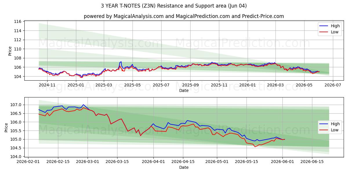  3 YEAR T-NOTES (Z3N) Support and Resistance area (03 Jun) 