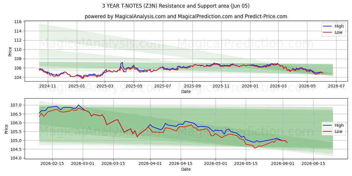  NOTAS T DE 3 ANOS (Z3N) Support and Resistance area (04 Jun) 