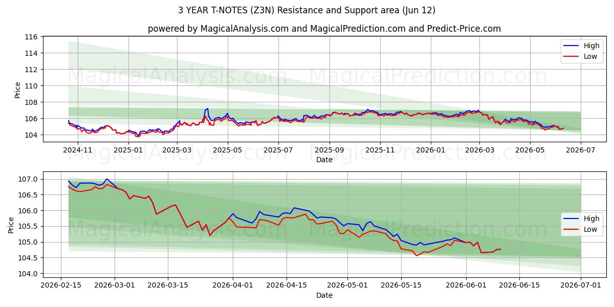  3 ÅR T-ANMÄRKNINGAR (Z3N) Support and Resistance area (09 Jun) 