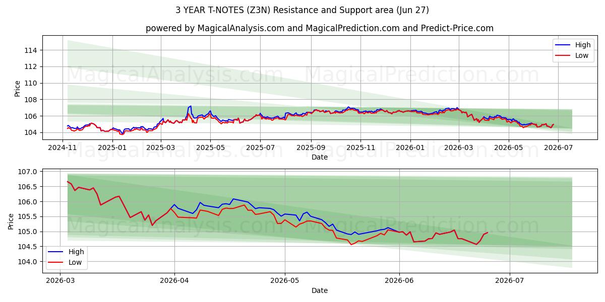  3 YILLIK T-NOTLAR (Z3N) Support and Resistance area (26 Jun) 