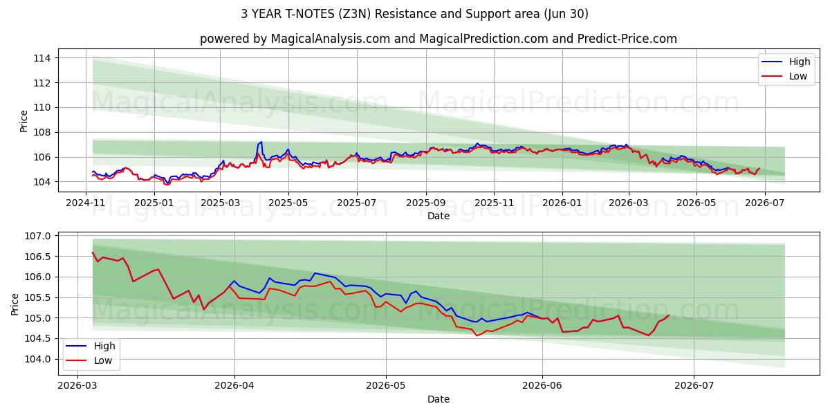  NOTAS DEL TÉRICO A 3 AÑOS (Z3N) Support and Resistance area (29 Jun) 