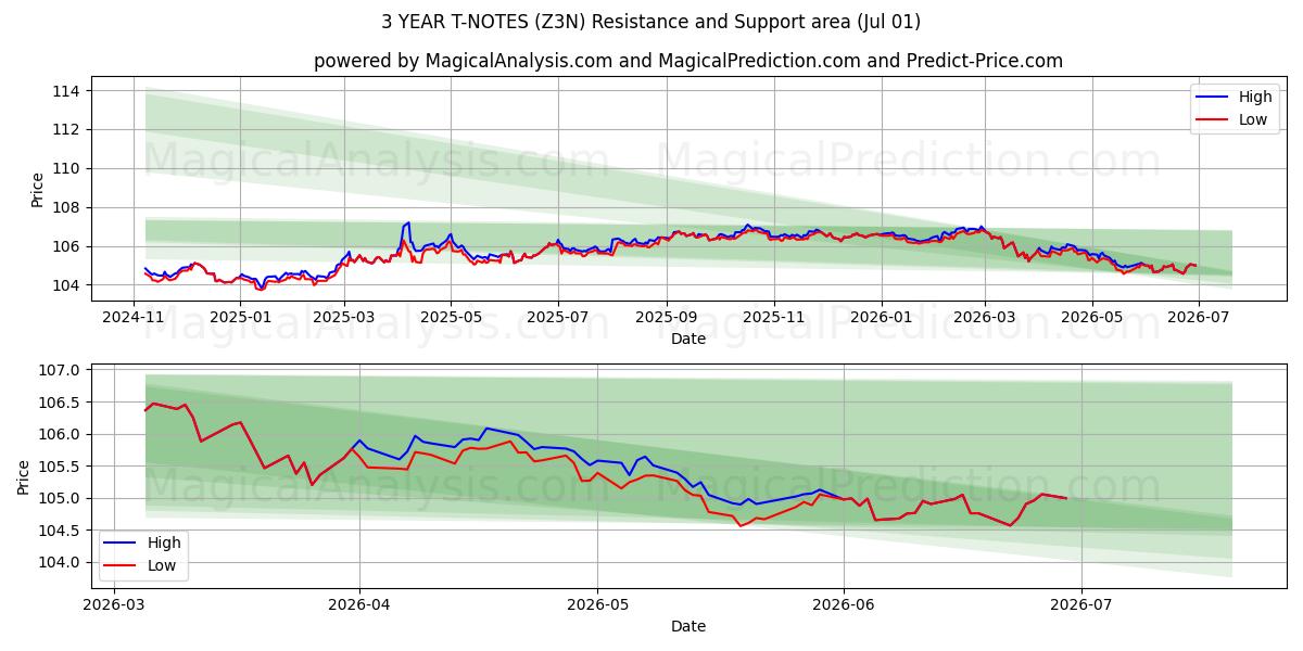  3 年間の T ノート (Z3N) Support and Resistance area (30 Jun) 