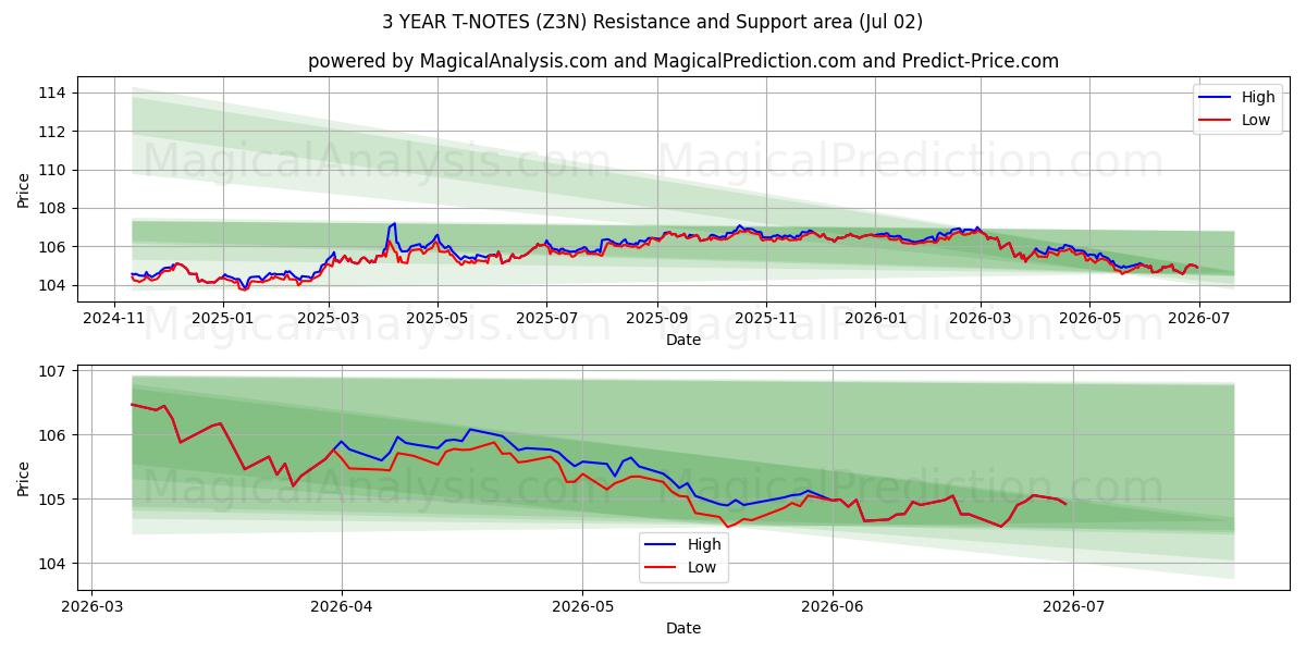  NOTES T 3 ANS (Z3N) Support and Resistance area (01 Jul) 