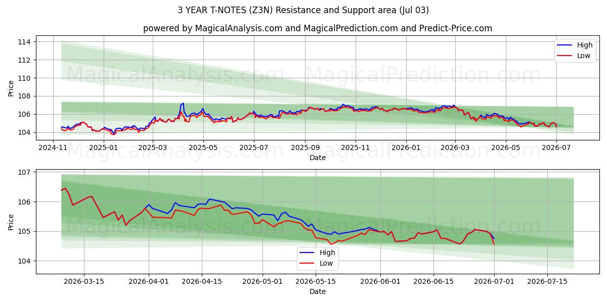  3 YEAR T-NOTES (Z3N) Support and Resistance area (02 Jul) 
