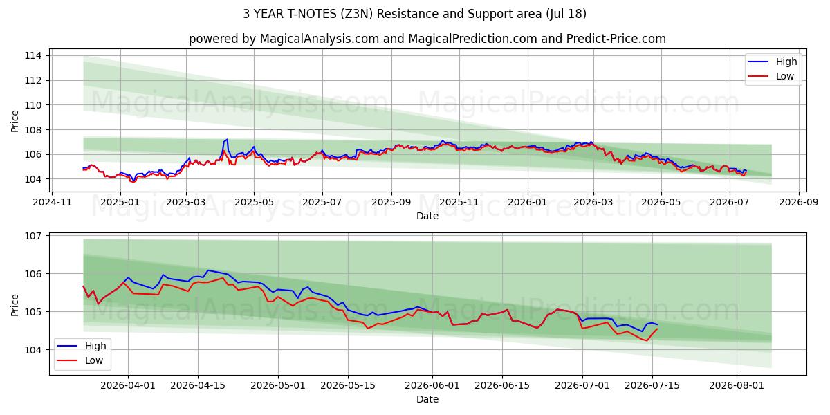  3 YILLIK T-NOTLAR (Z3N) Support and Resistance area (17 Jul) 