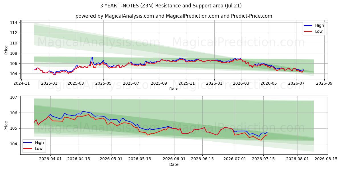  3 年間の T ノート (Z3N) Support and Resistance area (20 Jul) 