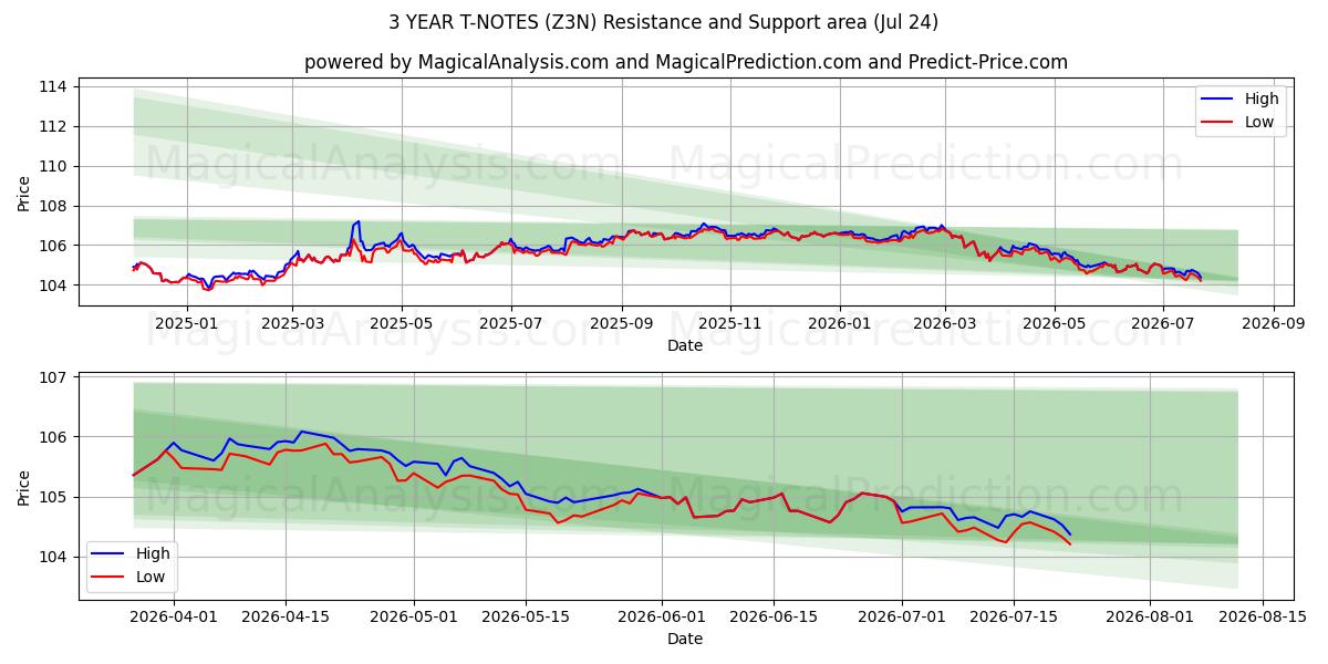  NOTES T 3 ANS (Z3N) Support and Resistance area (21 Jul) 