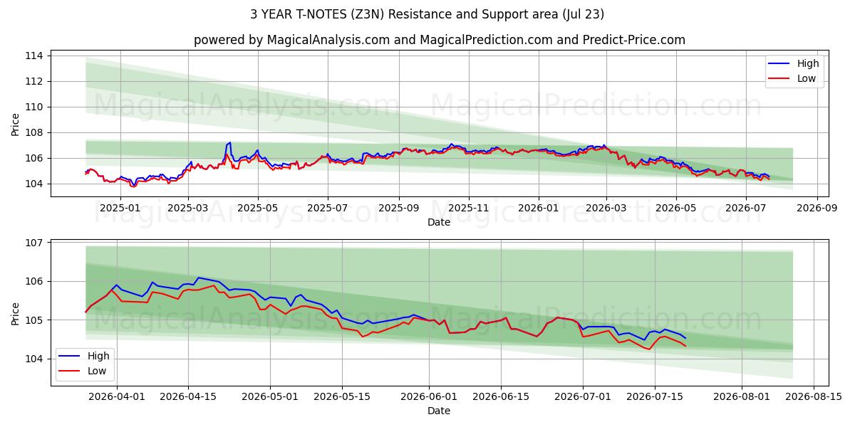  3 YEAR T-NOTES (Z3N) Support and Resistance area (22 Jul) 