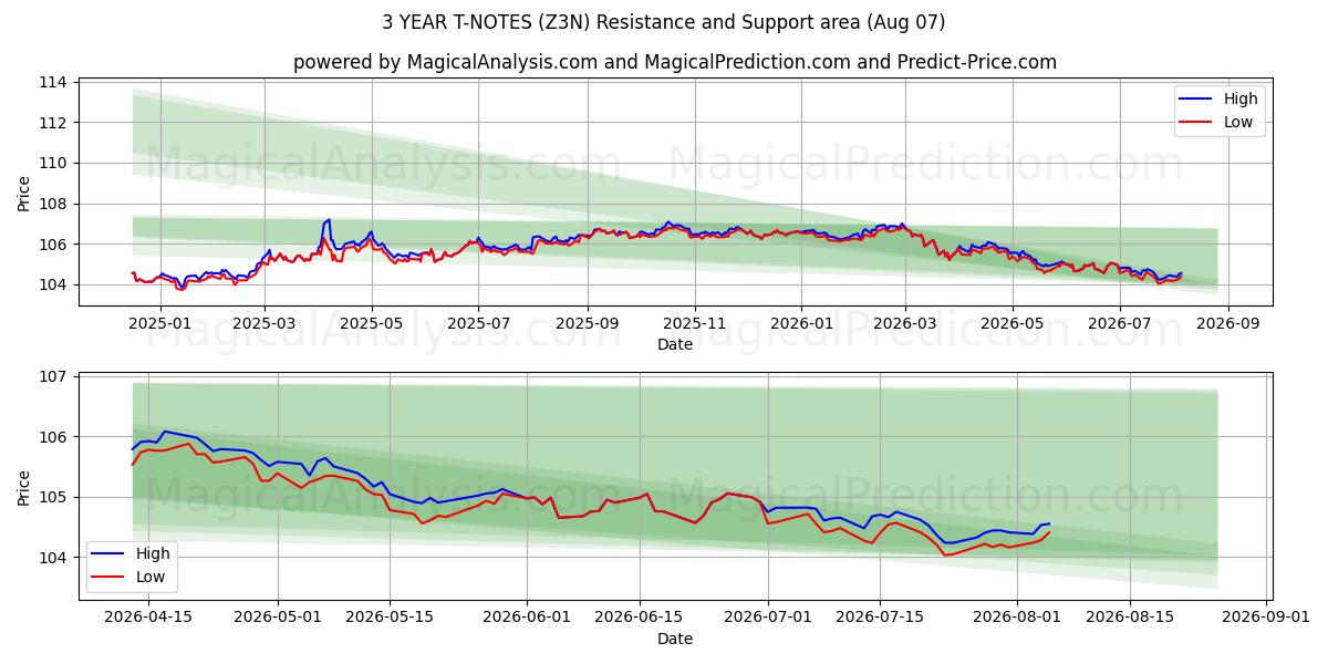  3 YILLIK T-NOTLAR (Z3N) Support and Resistance area (06 Aug) 